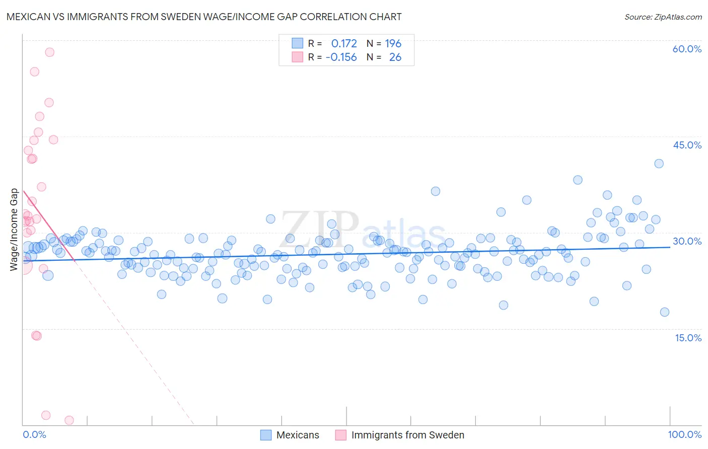 Mexican vs Immigrants from Sweden Wage/Income Gap