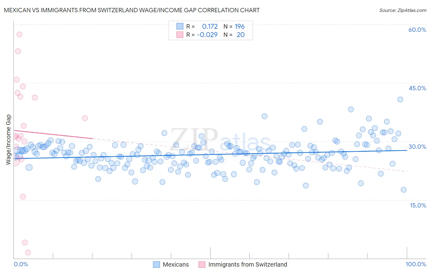 Mexican vs Immigrants from Switzerland Wage/Income Gap