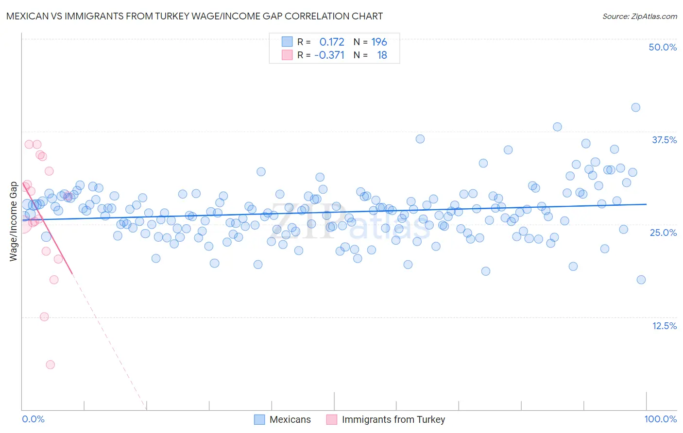 Mexican vs Immigrants from Turkey Wage/Income Gap