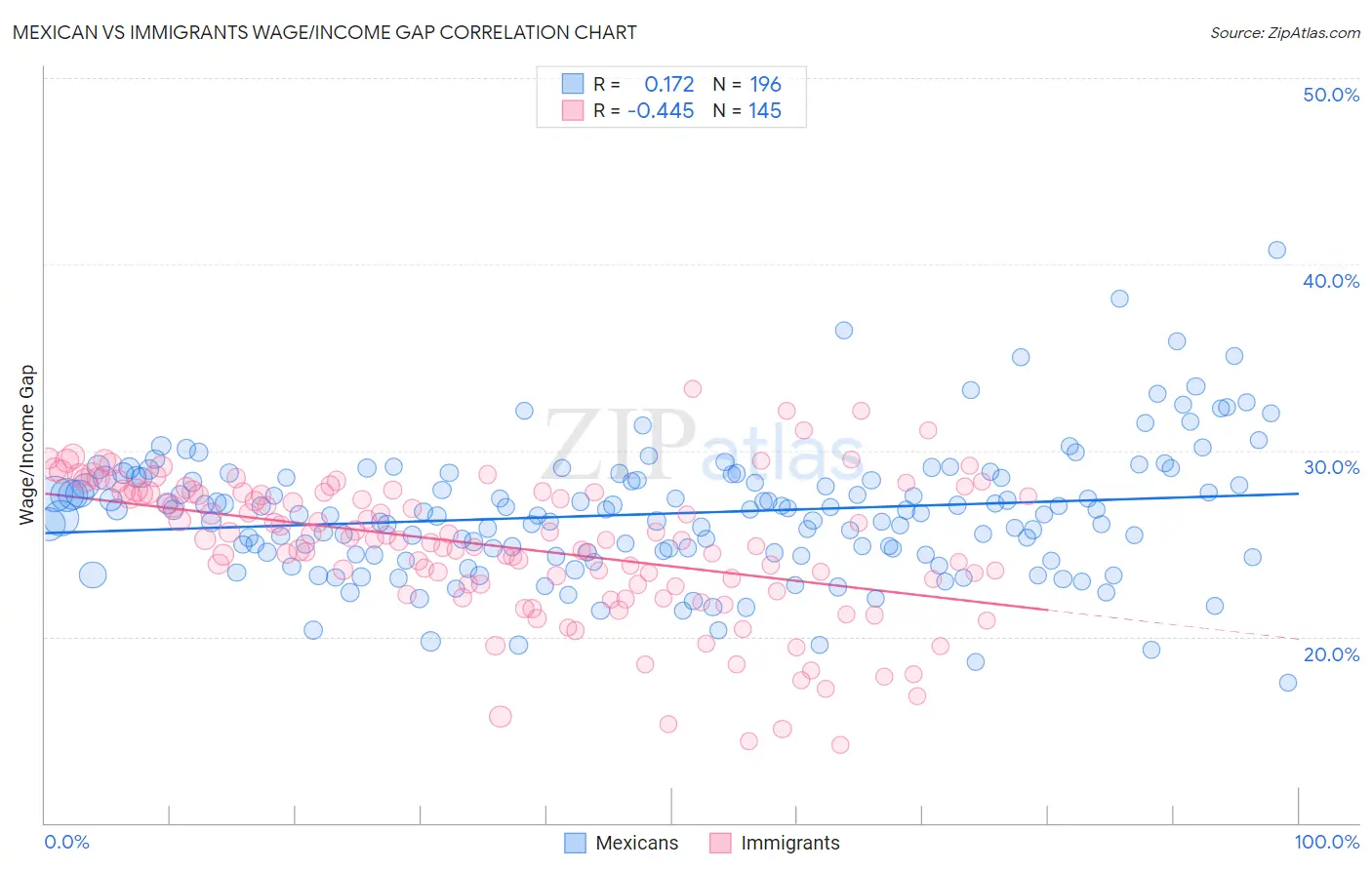 Mexican vs Immigrants Wage/Income Gap