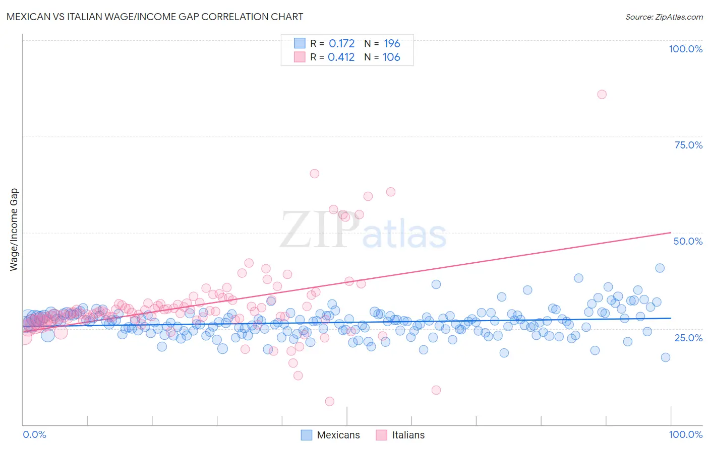 Mexican vs Italian Wage/Income Gap