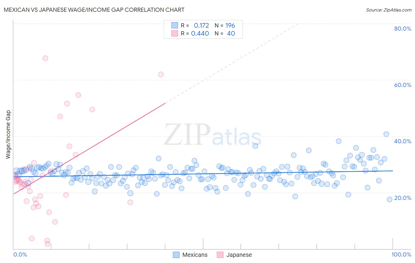 Mexican vs Japanese Wage/Income Gap