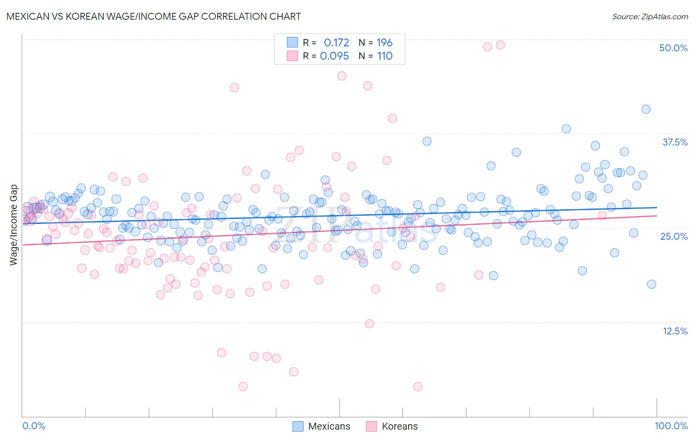 Mexican vs Korean Wage/Income Gap