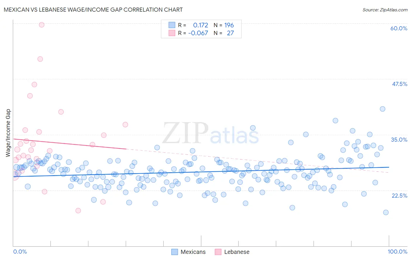 Mexican vs Lebanese Wage/Income Gap