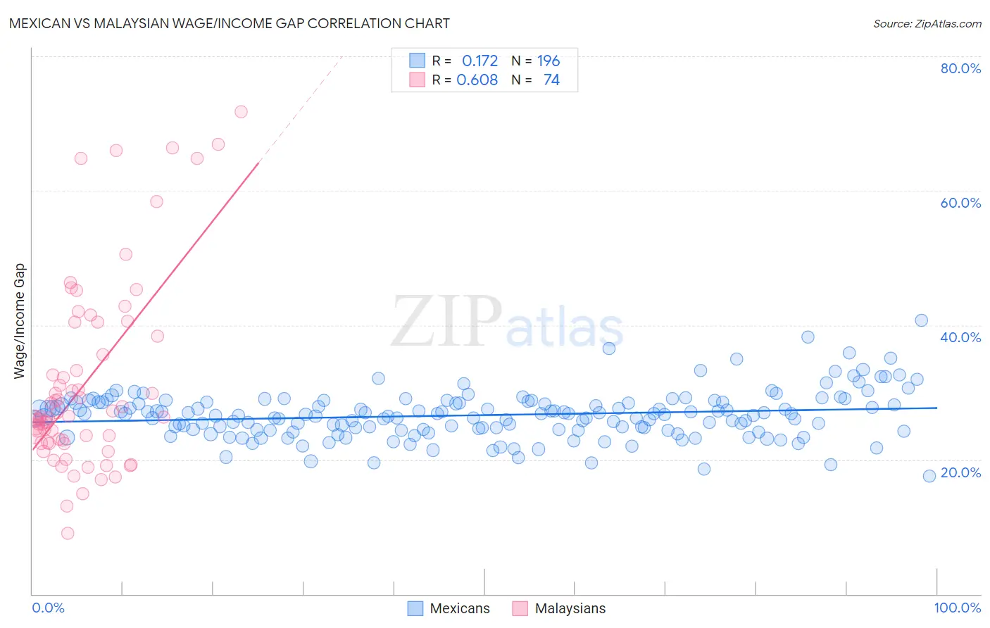 Mexican vs Malaysian Wage/Income Gap