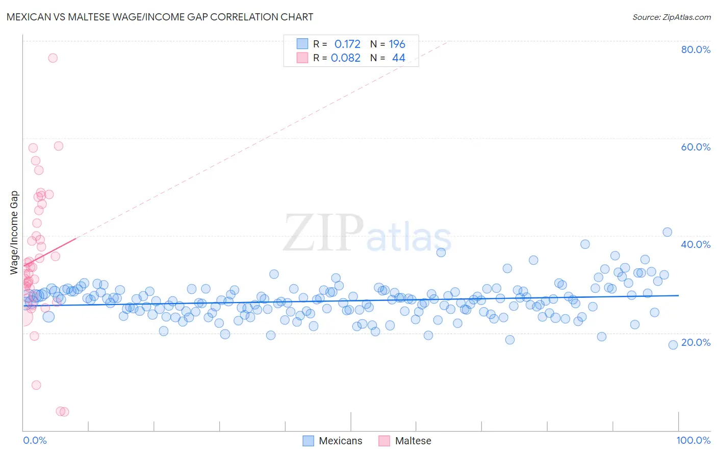 Mexican vs Maltese Wage/Income Gap
