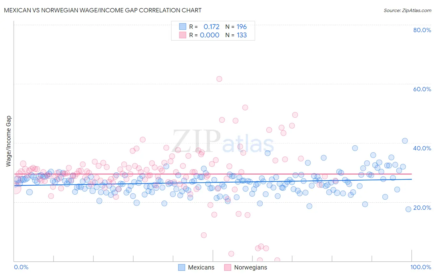 Mexican vs Norwegian Wage/Income Gap