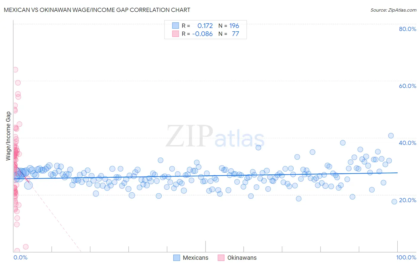 Mexican vs Okinawan Wage/Income Gap