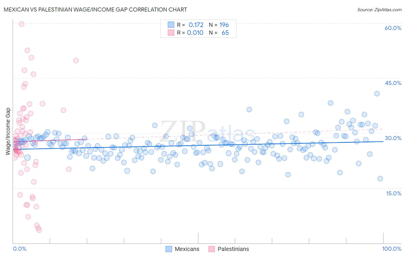 Mexican vs Palestinian Wage/Income Gap