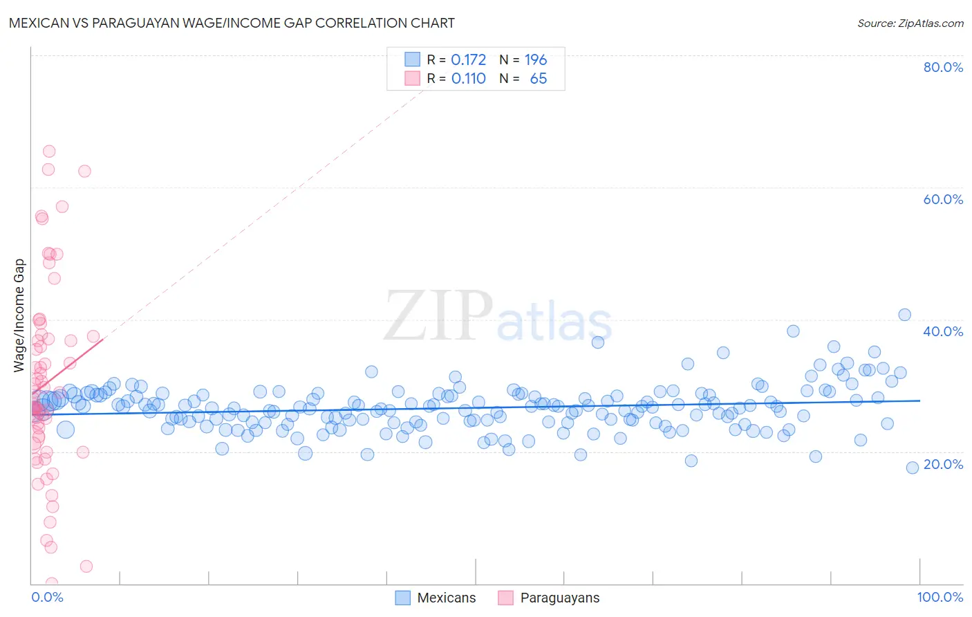 Mexican vs Paraguayan Wage/Income Gap