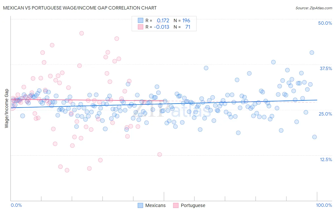 Mexican vs Portuguese Wage/Income Gap