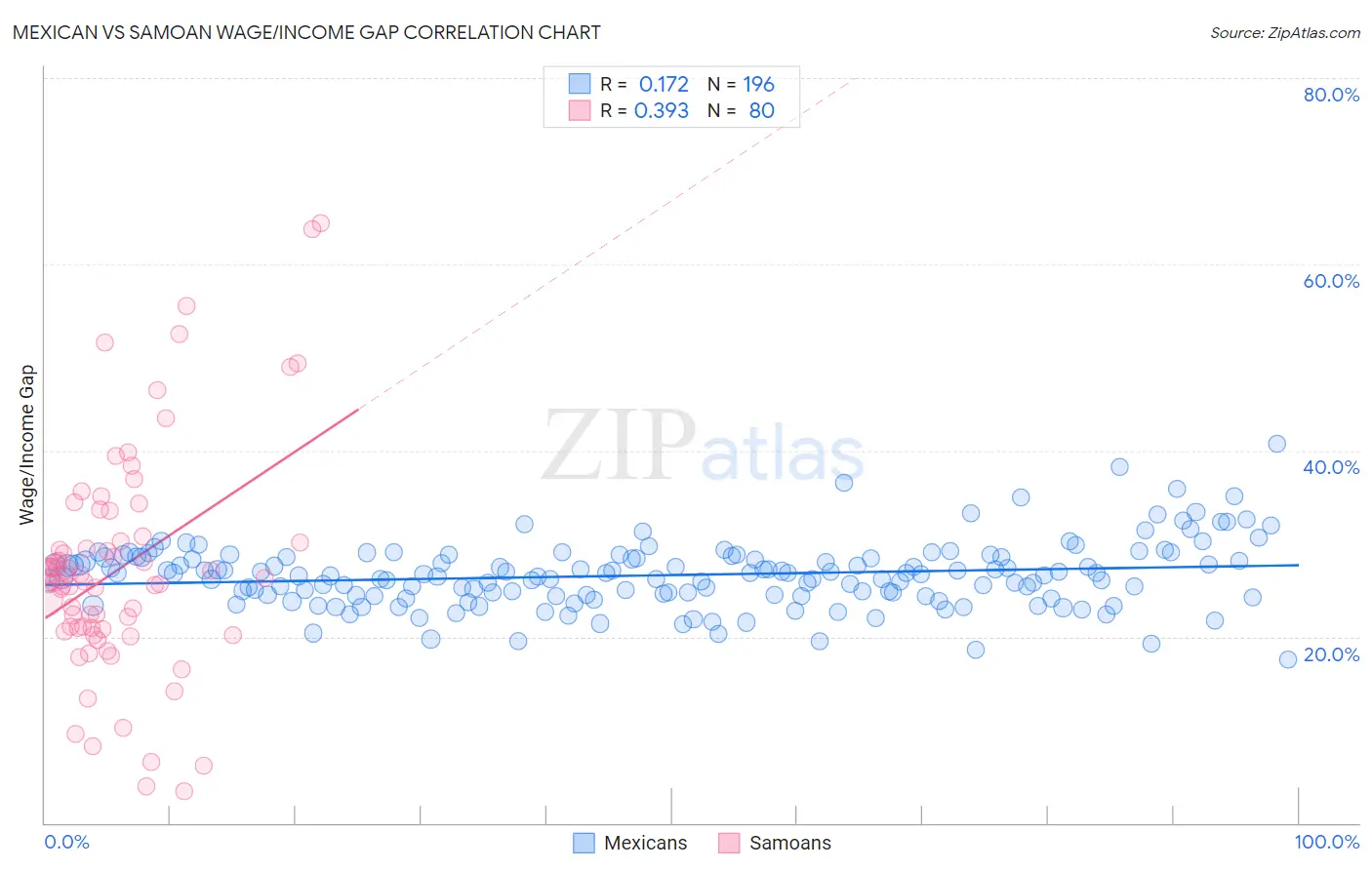 Mexican vs Samoan Wage/Income Gap