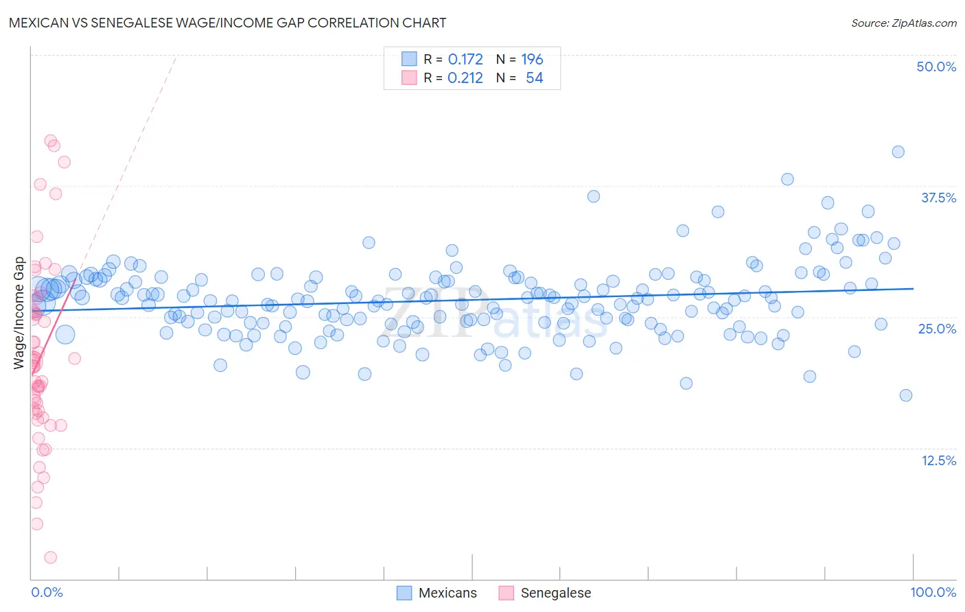 Mexican vs Senegalese Wage/Income Gap