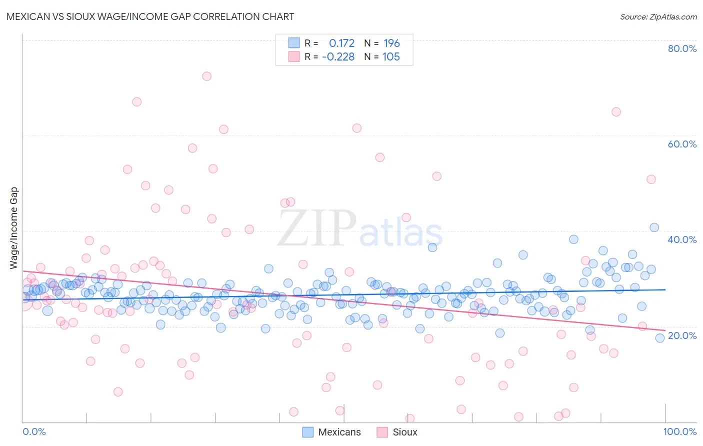 Mexican vs Sioux Wage/Income Gap