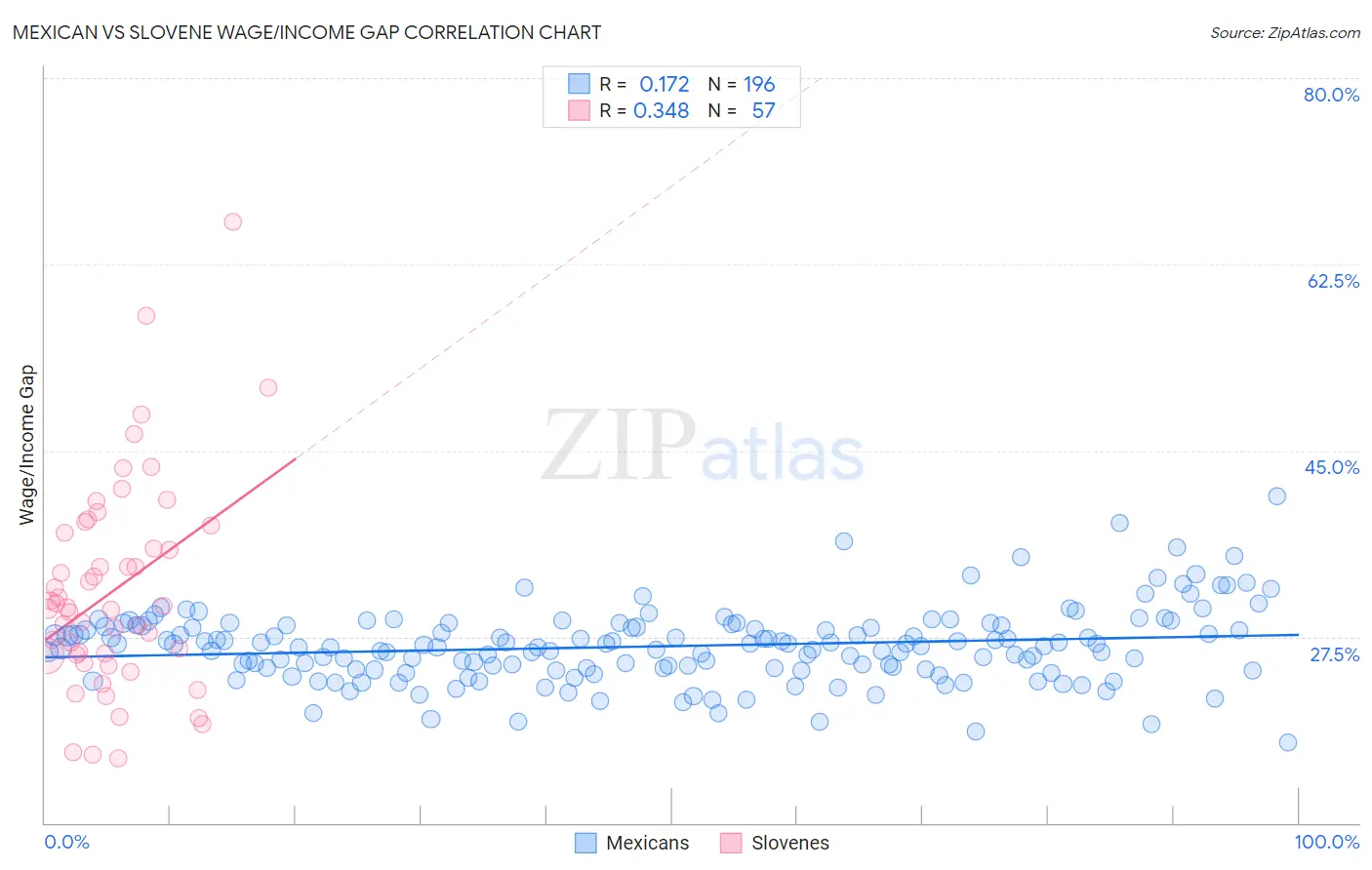 Mexican vs Slovene Wage/Income Gap