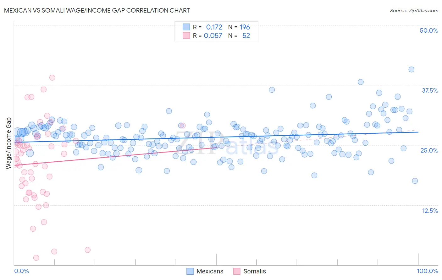 Mexican vs Somali Wage/Income Gap