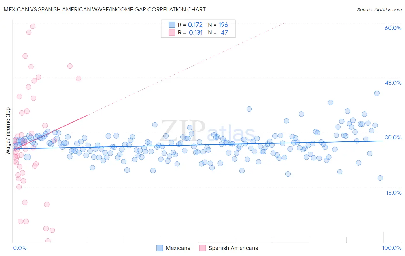Mexican vs Spanish American Wage/Income Gap