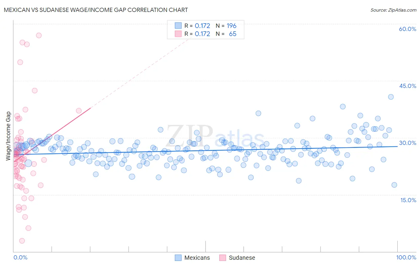 Mexican vs Sudanese Wage/Income Gap