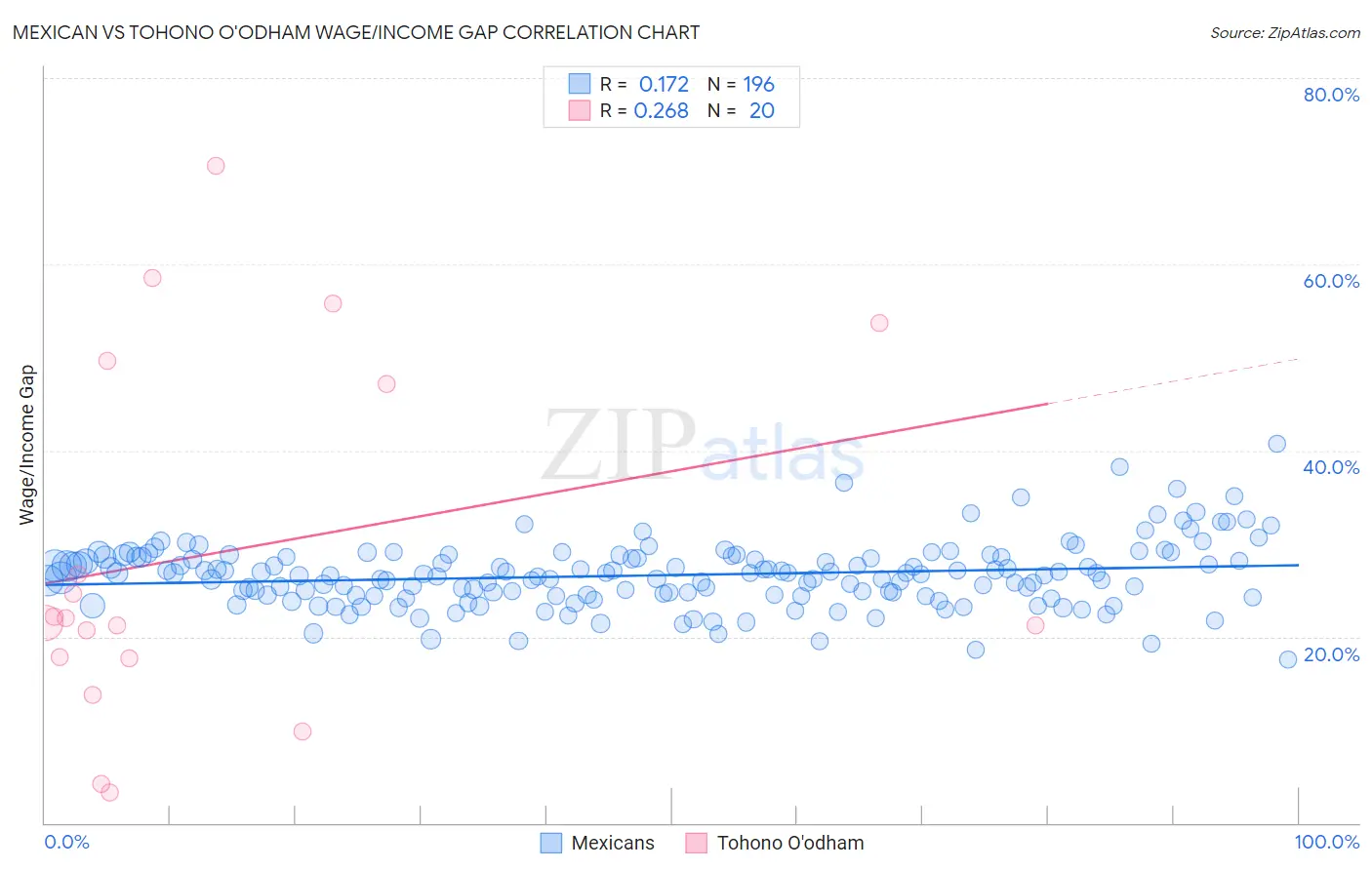 Mexican vs Tohono O'odham Wage/Income Gap