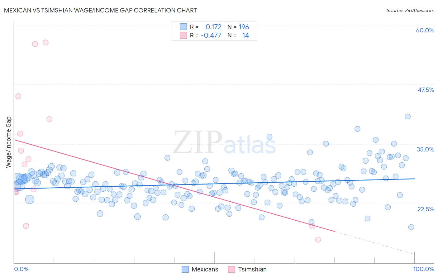 Mexican vs Tsimshian Wage/Income Gap