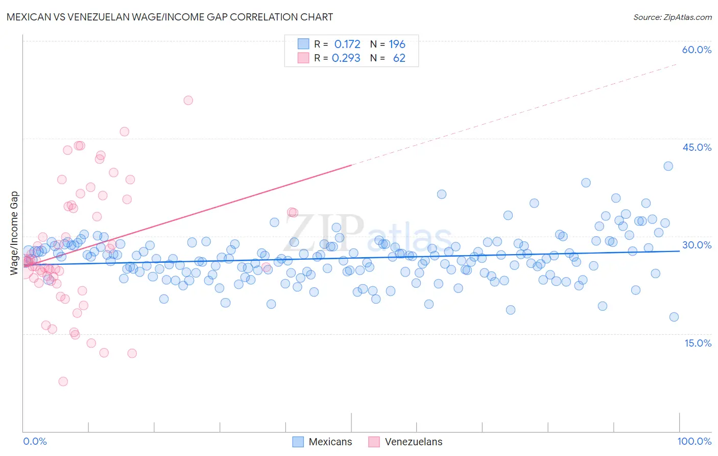 Mexican vs Venezuelan Wage/Income Gap