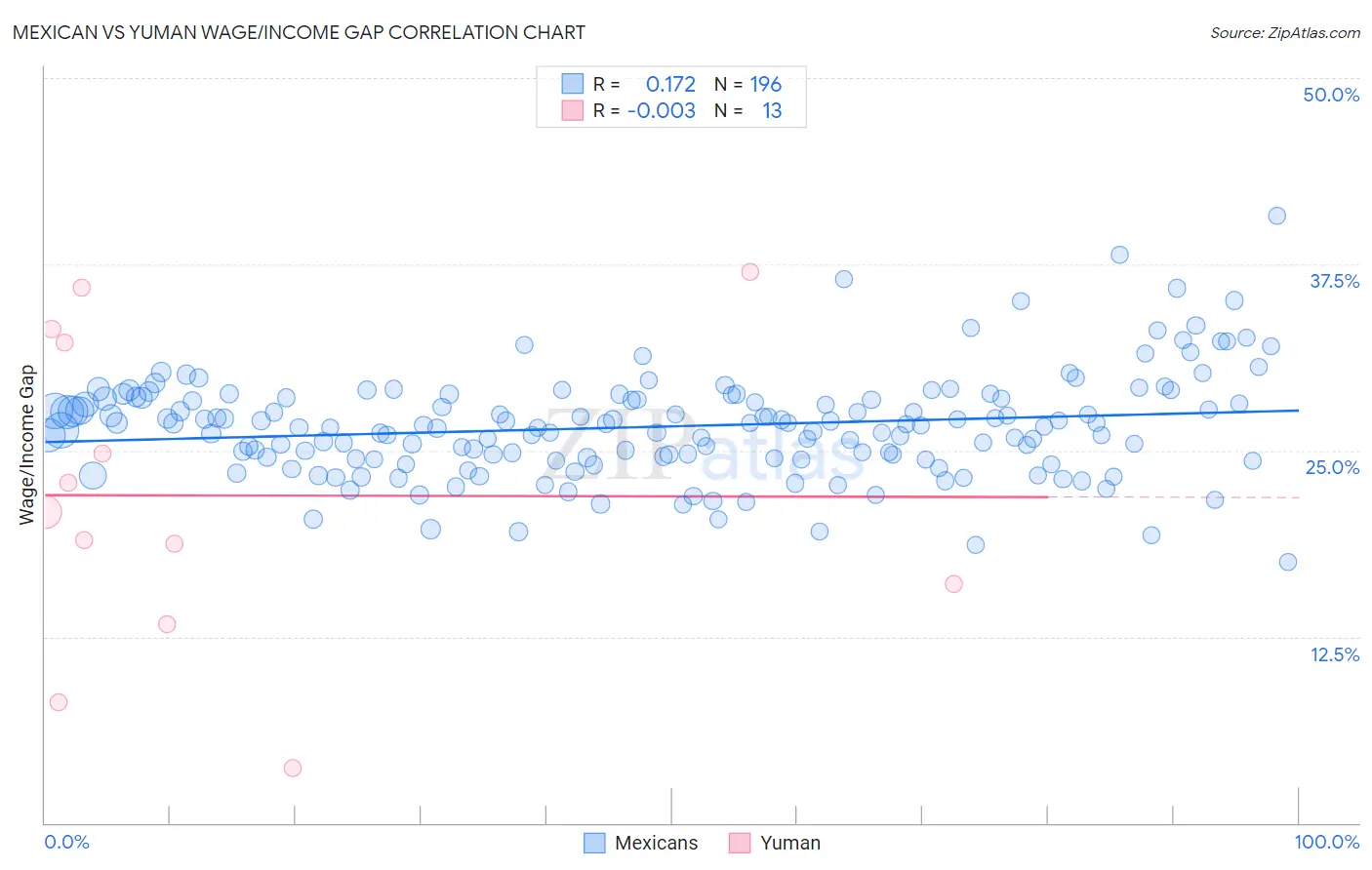 Mexican vs Yuman Wage/Income Gap