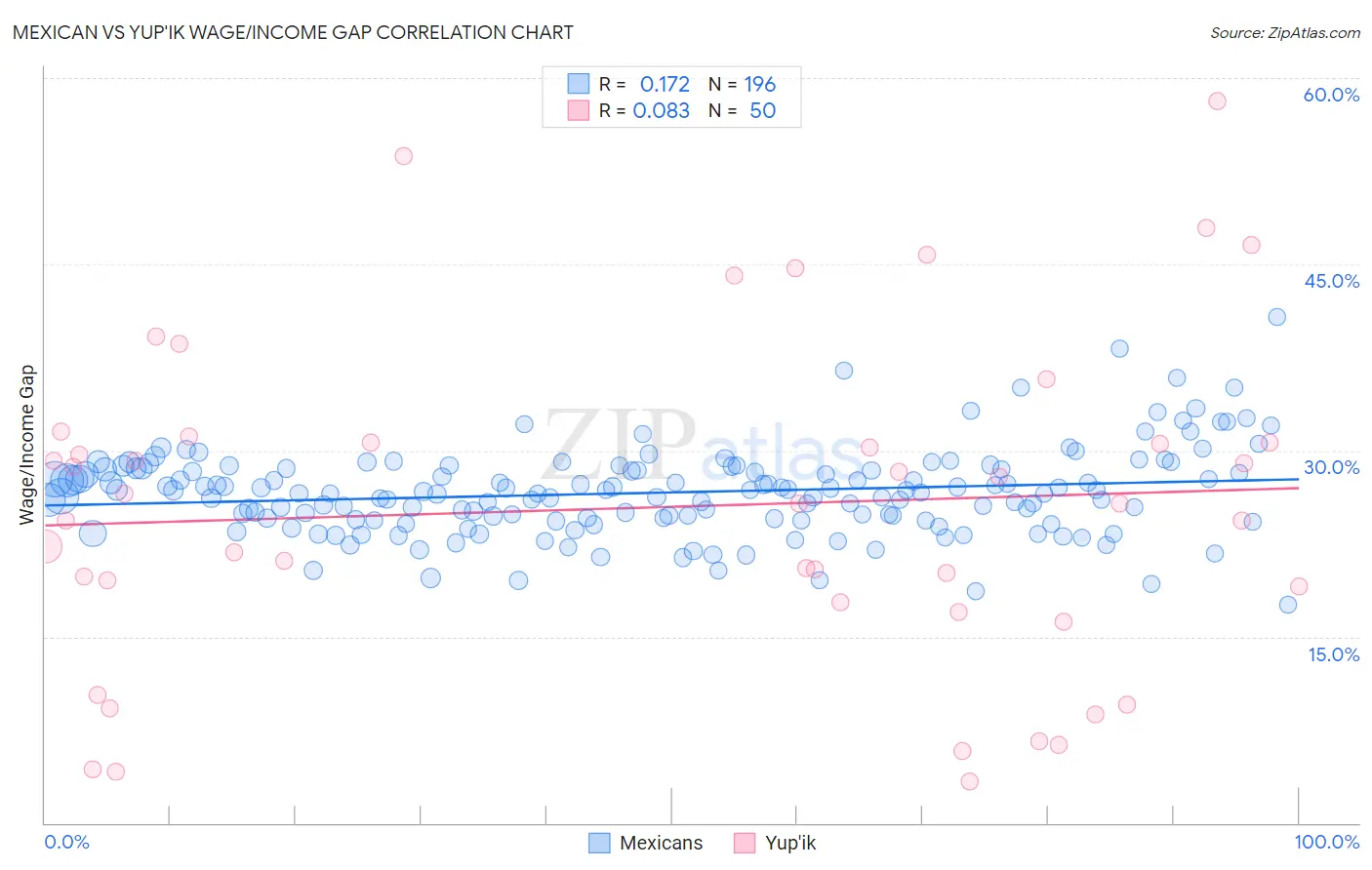 Mexican vs Yup'ik Wage/Income Gap