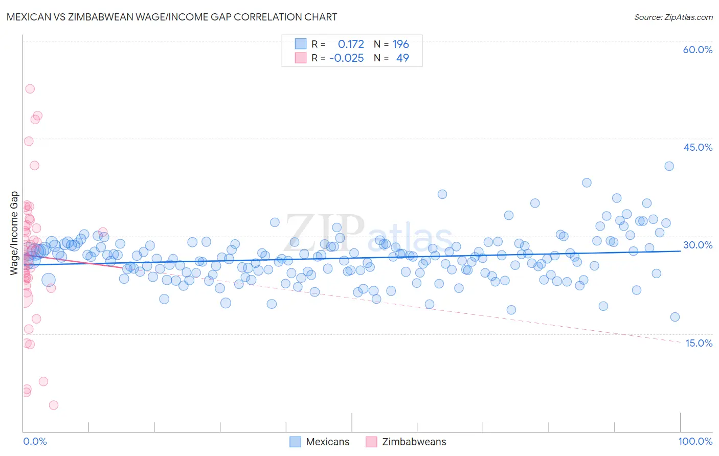 Mexican vs Zimbabwean Wage/Income Gap