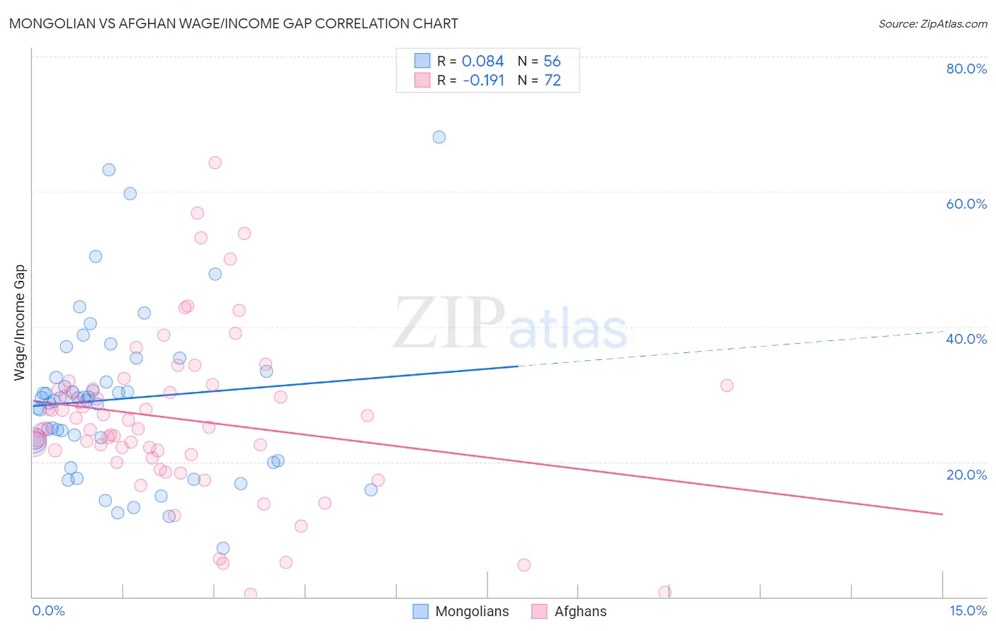 Mongolian vs Afghan Wage/Income Gap