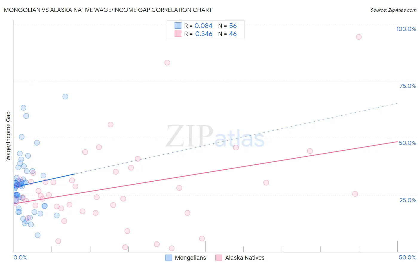 Mongolian vs Alaska Native Wage/Income Gap