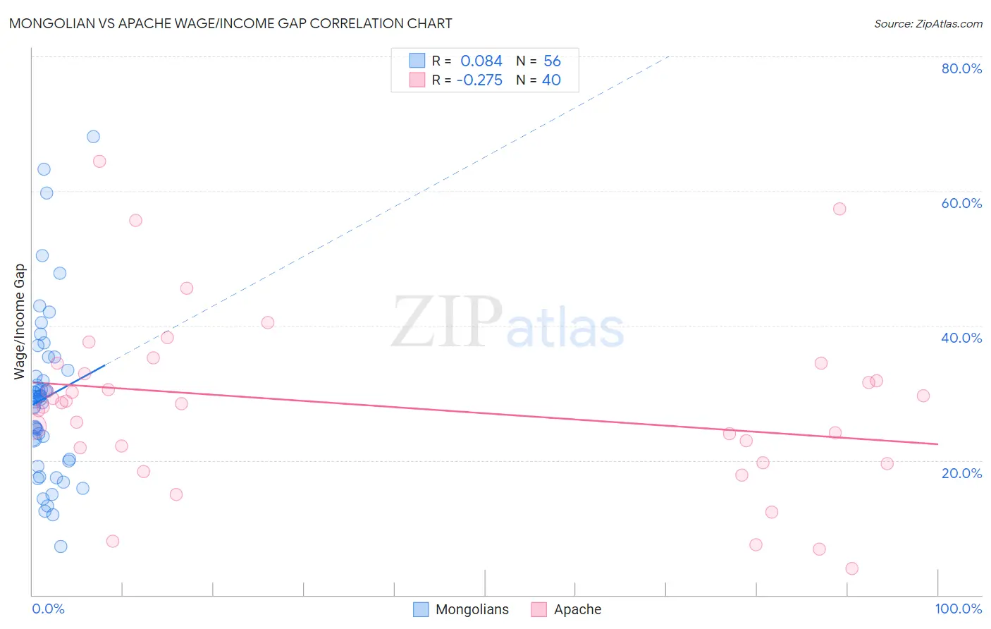 Mongolian vs Apache Wage/Income Gap