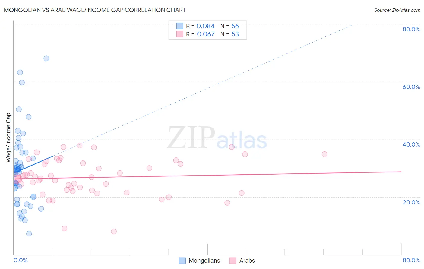 Mongolian vs Arab Wage/Income Gap