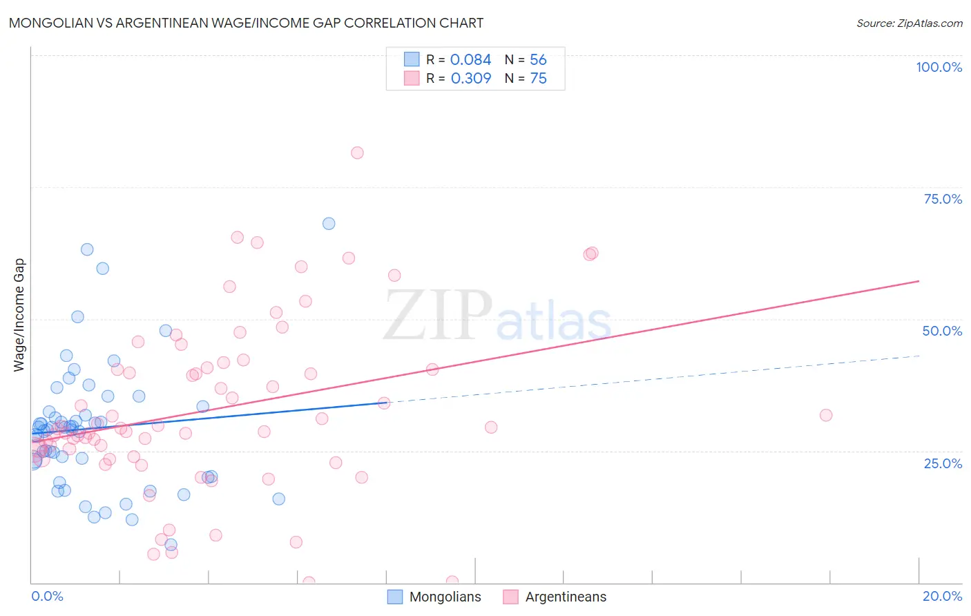 Mongolian vs Argentinean Wage/Income Gap