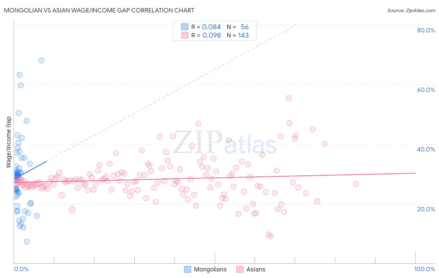 Mongolian vs Asian Wage/Income Gap