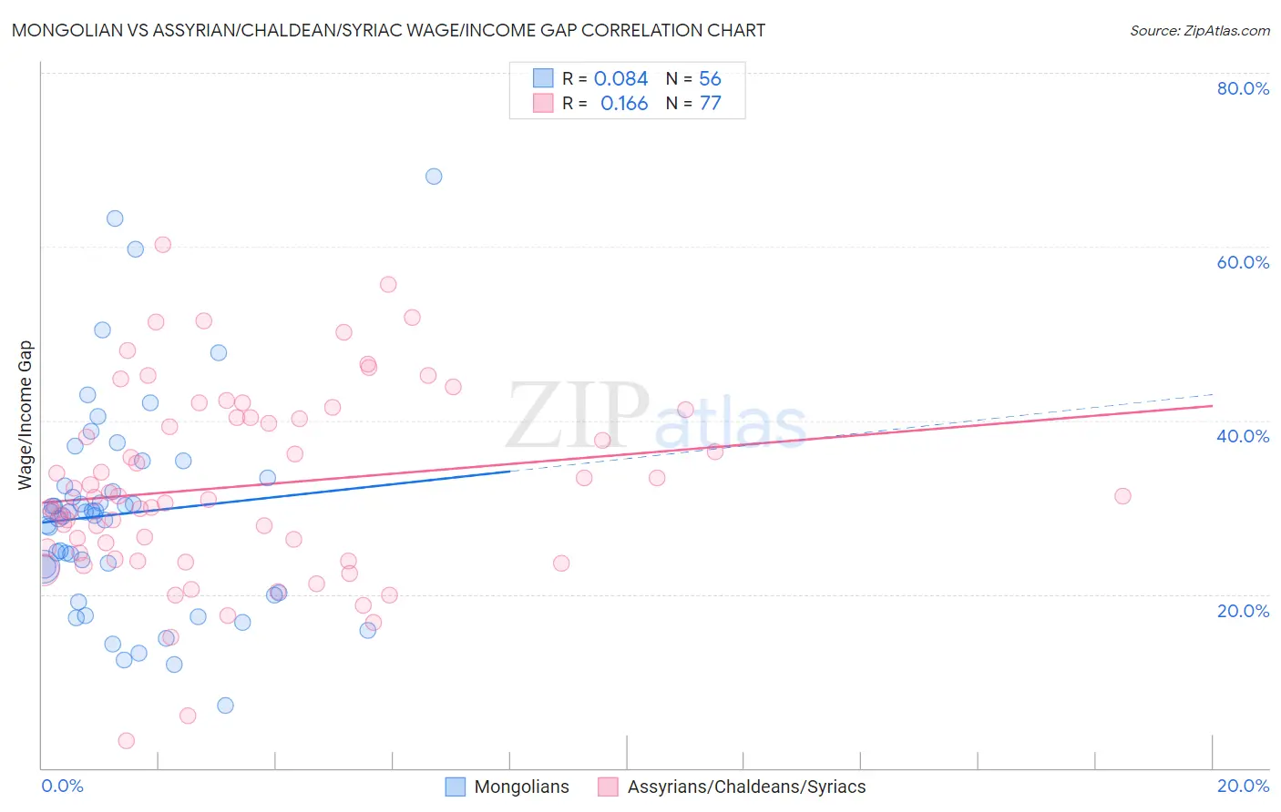 Mongolian vs Assyrian/Chaldean/Syriac Wage/Income Gap