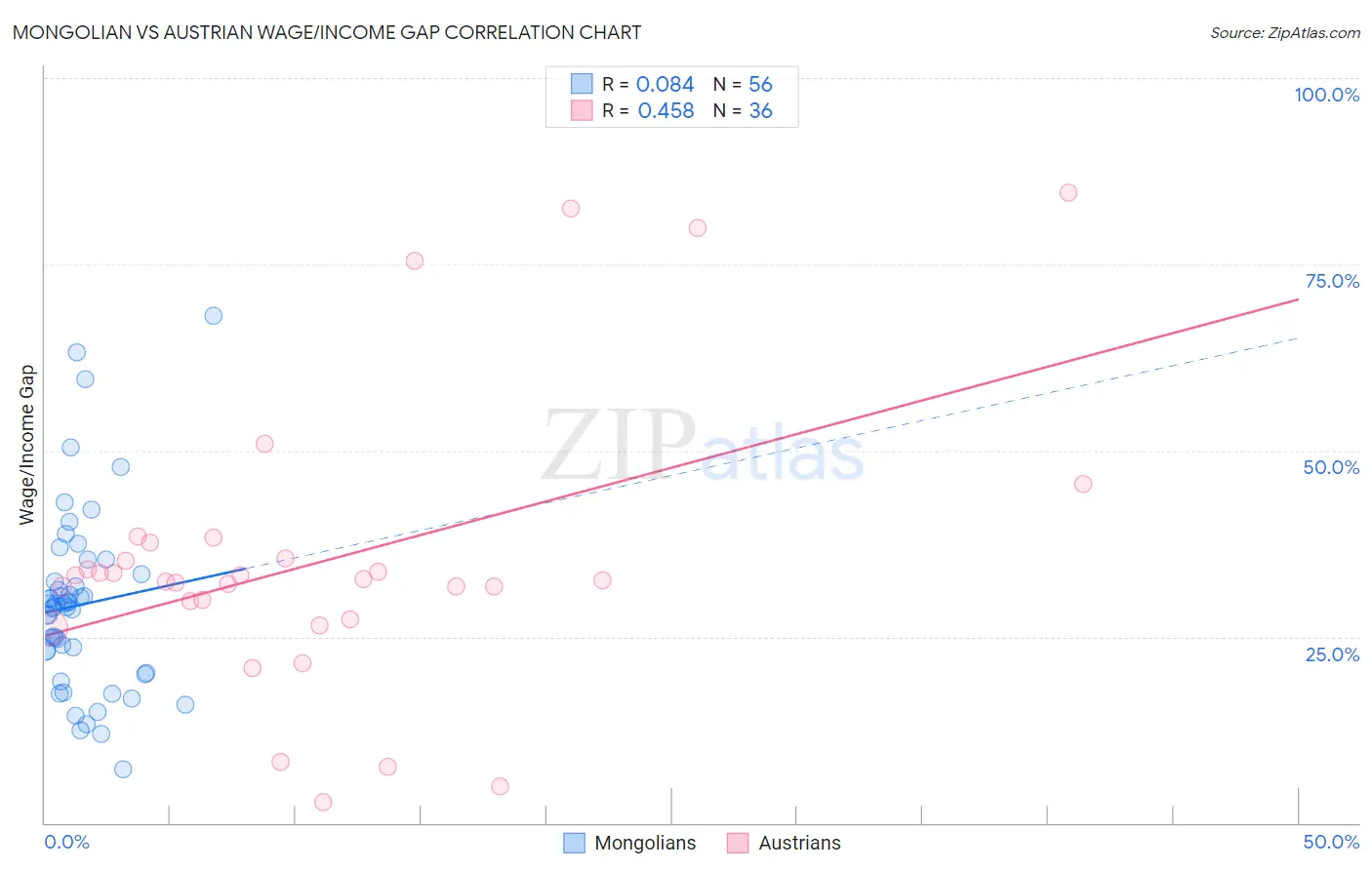 Mongolian vs Austrian Wage/Income Gap