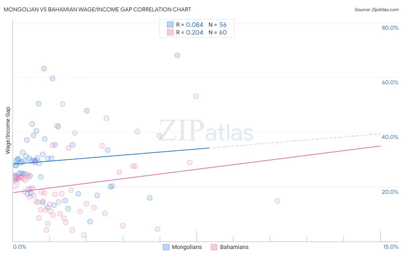 Mongolian vs Bahamian Wage/Income Gap