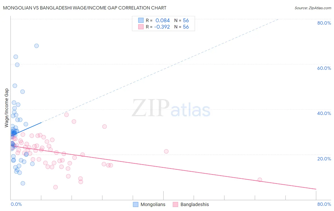Mongolian vs Bangladeshi Wage/Income Gap