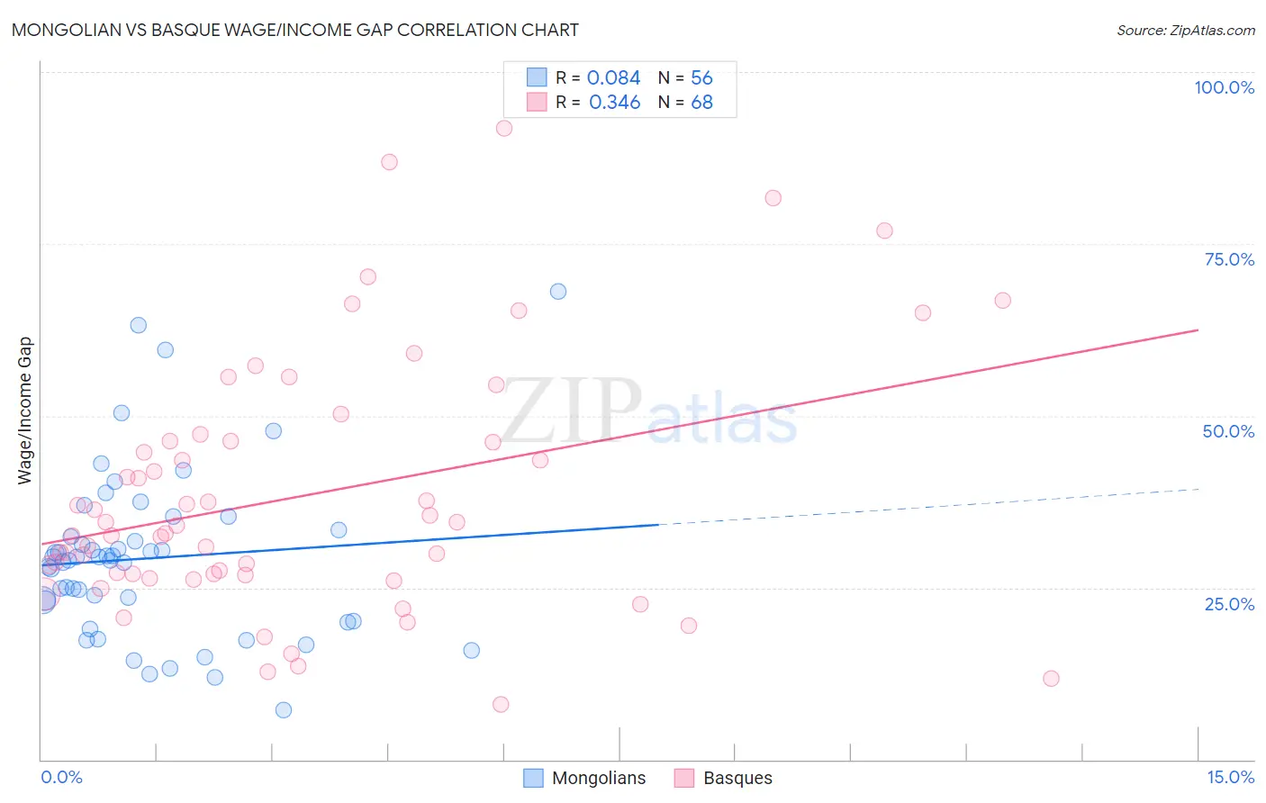 Mongolian vs Basque Wage/Income Gap