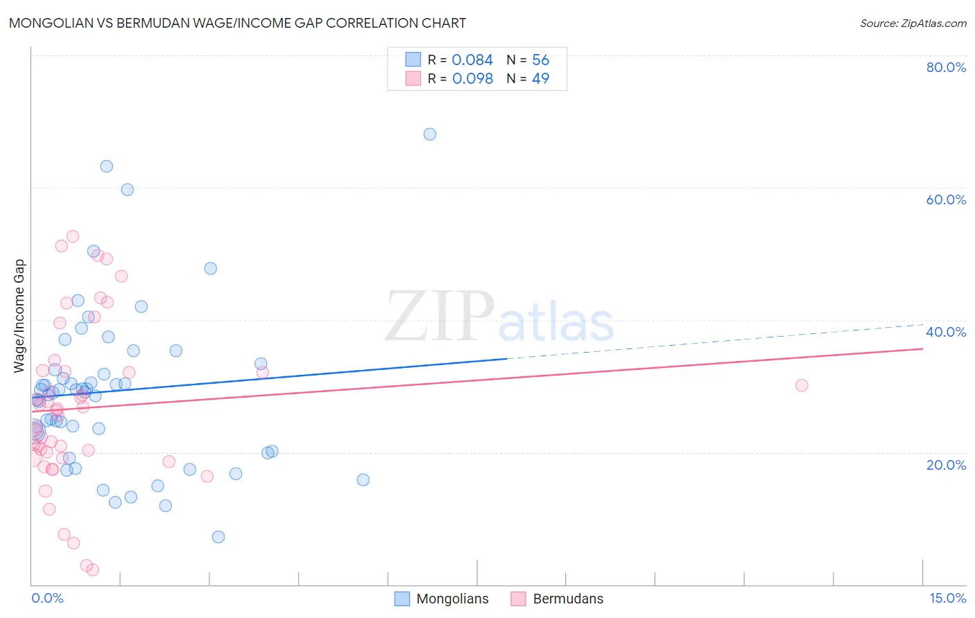 Mongolian vs Bermudan Wage/Income Gap
