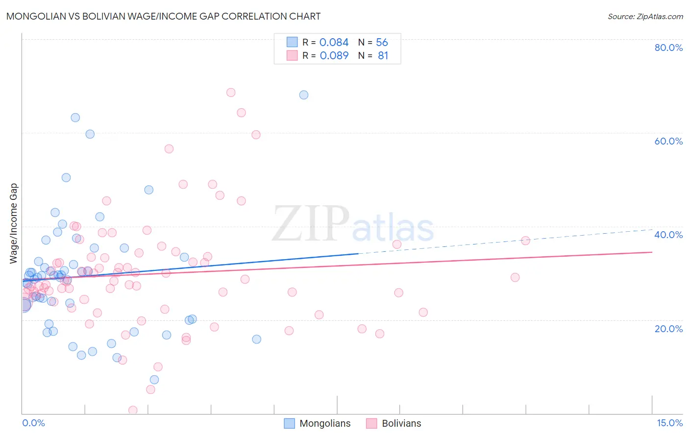 Mongolian vs Bolivian Wage/Income Gap