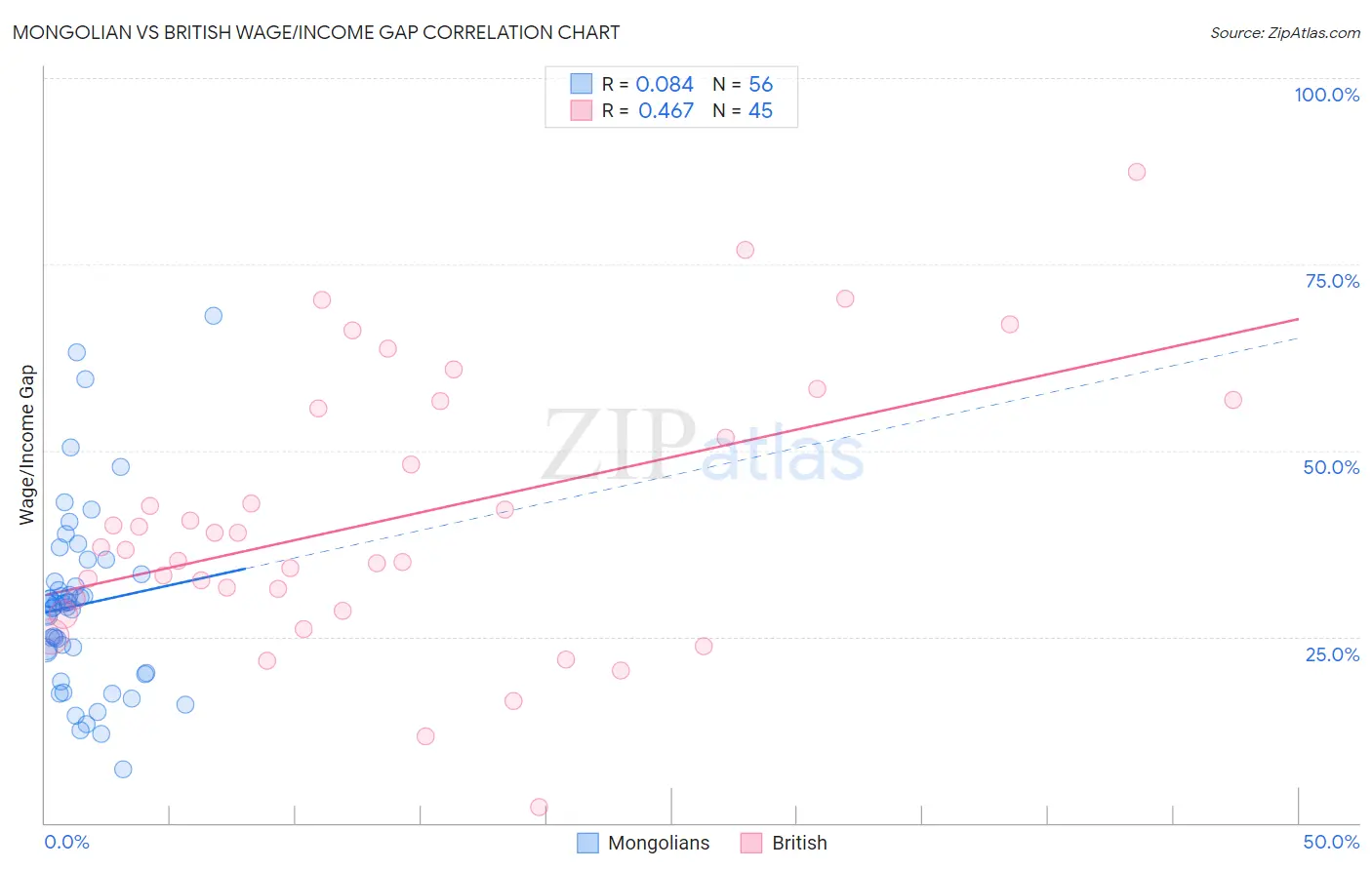 Mongolian vs British Wage/Income Gap