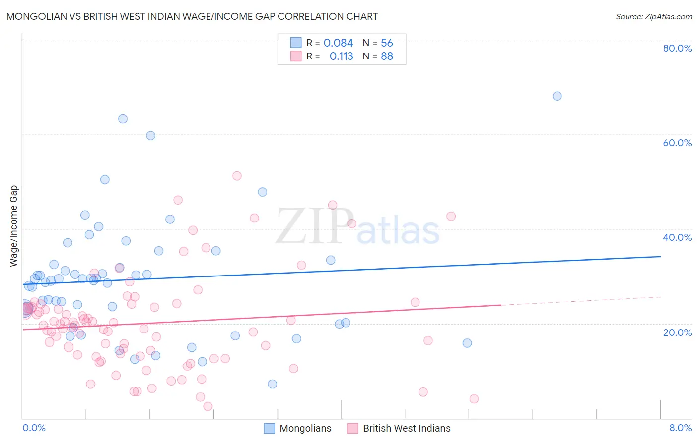 Mongolian vs British West Indian Wage/Income Gap