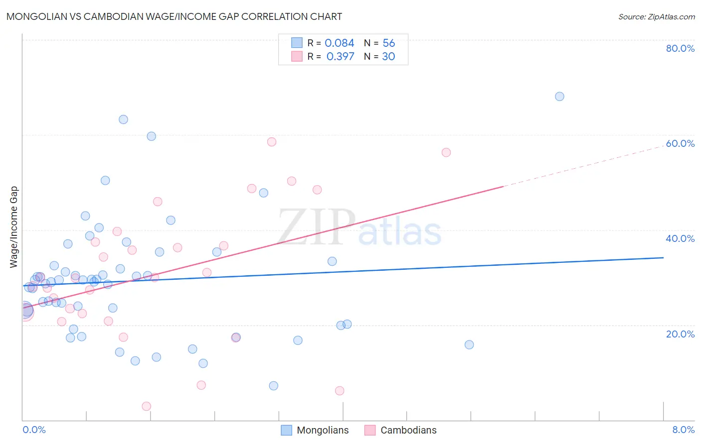 Mongolian vs Cambodian Wage/Income Gap