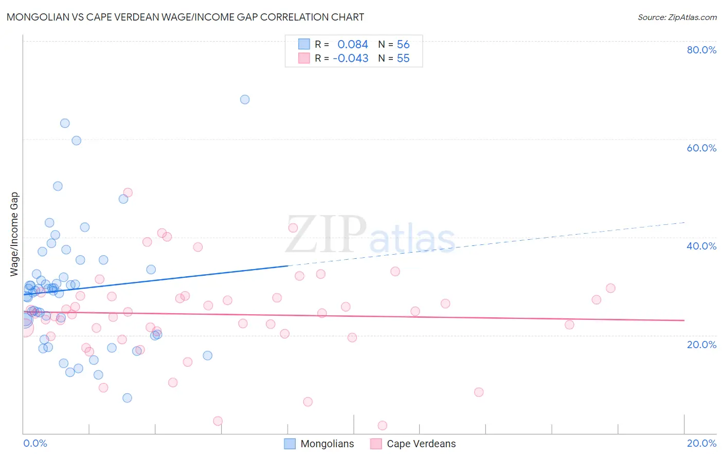 Mongolian vs Cape Verdean Wage/Income Gap