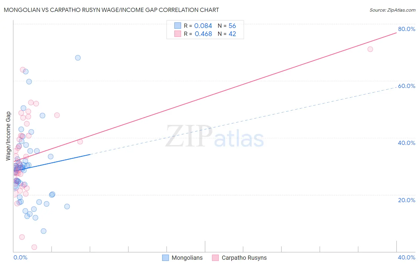 Mongolian vs Carpatho Rusyn Wage/Income Gap