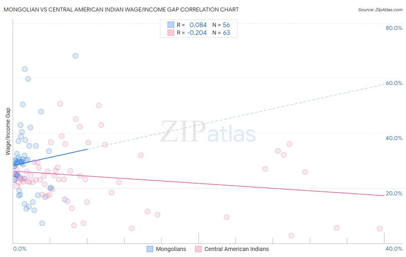 Mongolian vs Central American Indian Wage/Income Gap