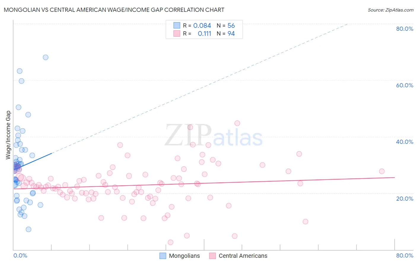 Mongolian vs Central American Wage/Income Gap
