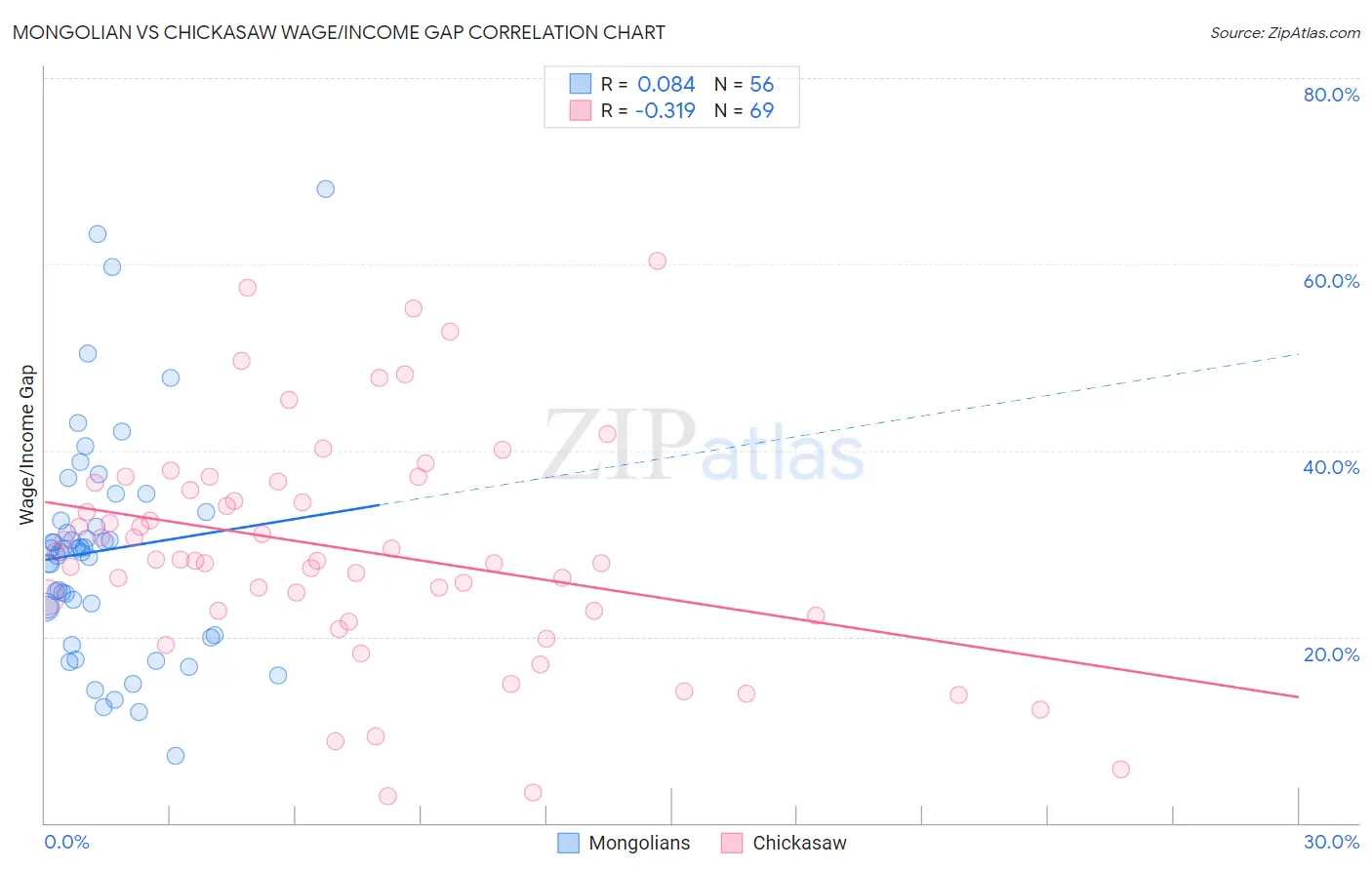 Mongolian vs Chickasaw Wage/Income Gap