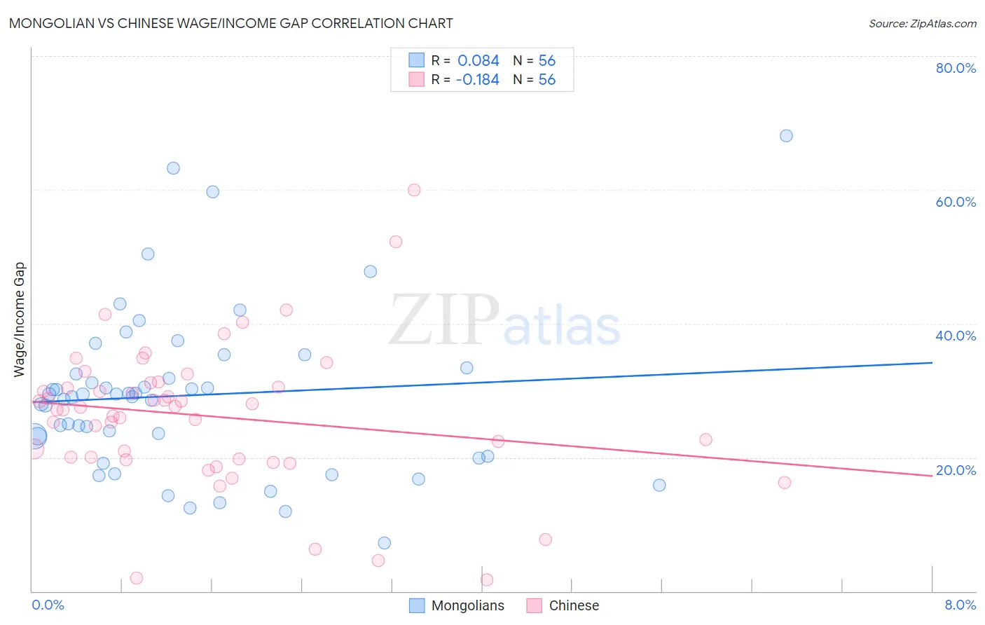 Mongolian vs Chinese Wage/Income Gap